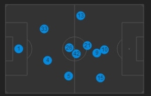 Man City average playing positions against Chelsea (picture courtesy of zonalmarking.net)